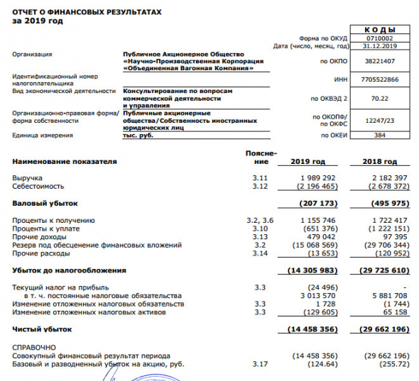 ОВК - убыток по РСБУ за 2019 г снизился на 51%