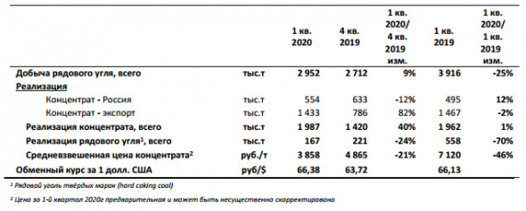 Распадская - добыча в 1 кв -25% г/г