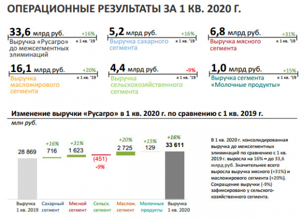 Русагро - операционные результаты за 1 кв