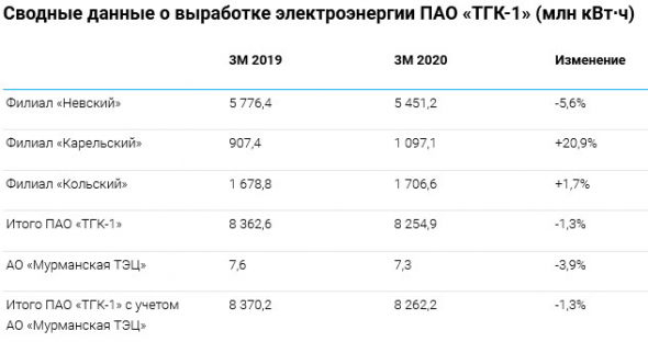 ТГК‑1 - выработка электроэнергии на тепловых электростанциях в 1 кв снизилась на 10,7%