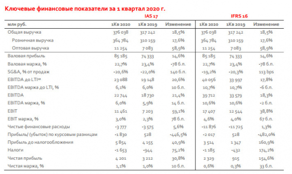 Магнит - рост выручки на 18.5%, LFL продажи +8% в 1 квартале 2020 года