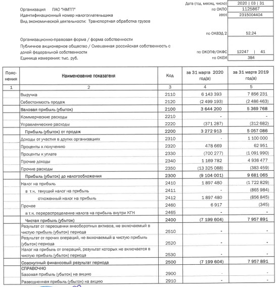 НМТП - убыток по РСБУ за 1 кв против прибыли годом ранее