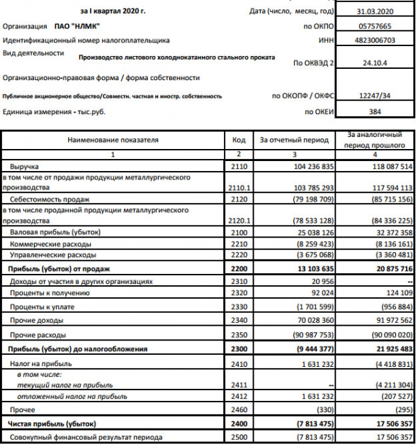 НЛМК - убыток по РСБУ за 1 кв против прибыли годом ранее