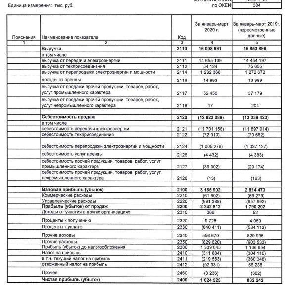 МРСК Сибири - прибыль по РСБУ за 1 кв +23%