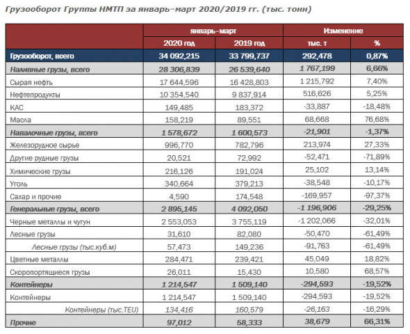 НМТП - грузооборот Группы  за 1 кв +0,9% г/г