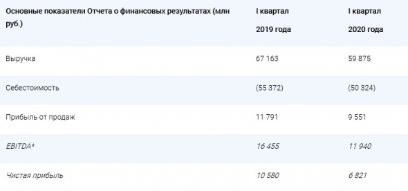 Мосэнерго - чистая прибыль по РСБУ за 1 кв -35,5%