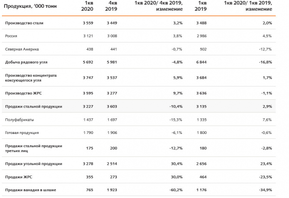 Евраз - производство стали в 1 кв выросло на 3,2% к/к