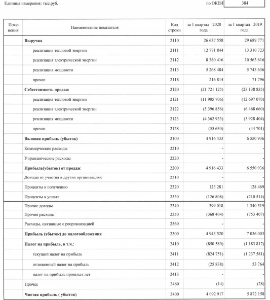 ТГК‑1 - прибыль РСБУ 1 кв -30%