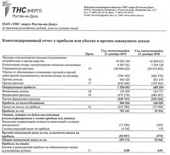 ТНС энерго Ростов-на-Дону - прибыль за 2019 г МСФО выросла в 8 раз