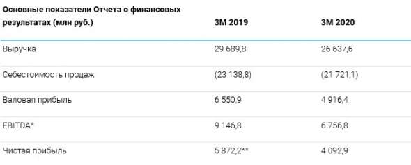 ТГК‑1 - прибыль РСБУ 1 кв -30%