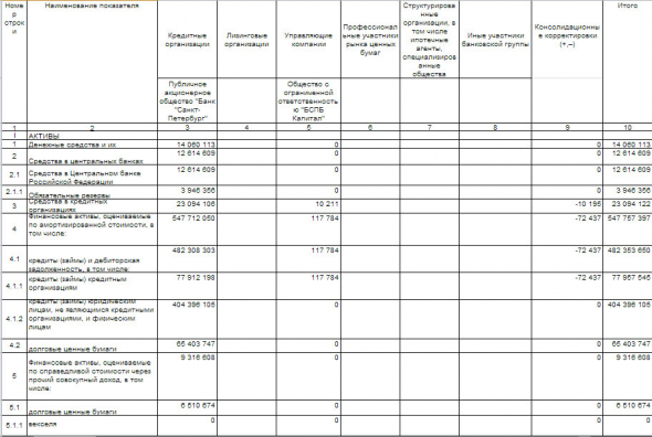 Банк Санкт-Петербург - фин отчет РСБУ за 1 кв