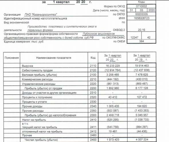 Казаньоргсинтез - чистая прибыль за 1 кв РСБУ -42% г/г