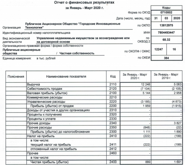 ГИТ - прибыль 1 кв РСБУ снизилась в 1,9 раза