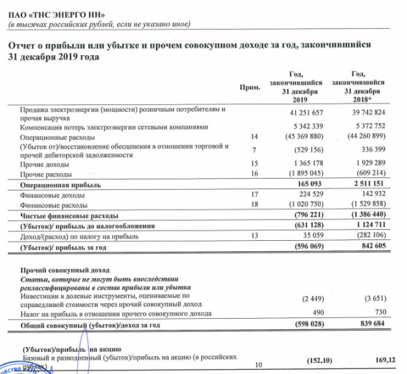 ТНС энерго НН - убыток по МСФО за 2019 г против прибыли годом ранее