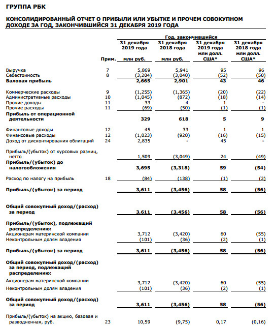 РБК - прибыль за 2019 г МСФО против убытка годом ранее