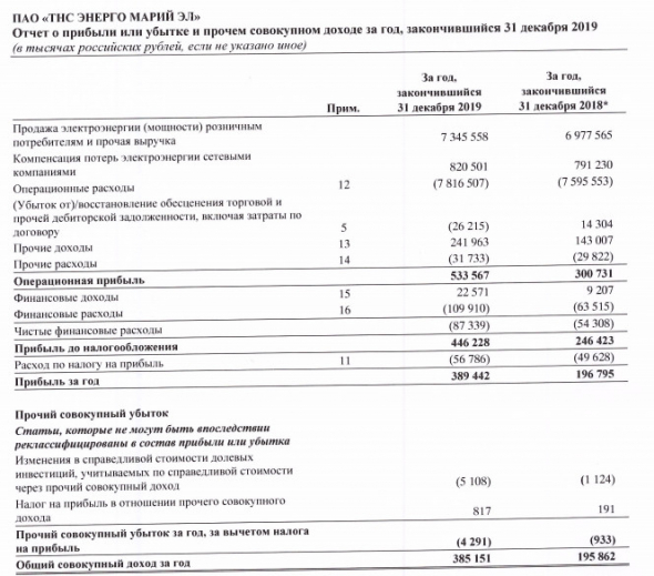 ТНС энерго Марий Эл - чистая прибыль по МСФО за 2019 г выросла в 2 раза