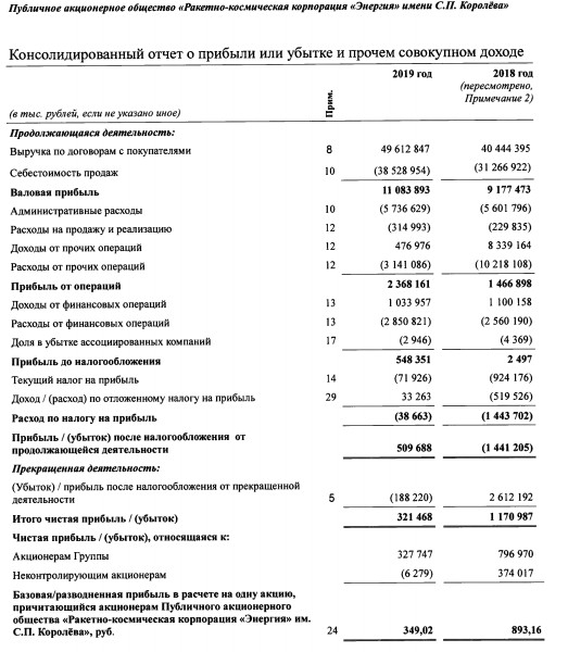 РКК Энергия - прибыль за 2019 г по МСФО снизилась в 2,4 раза