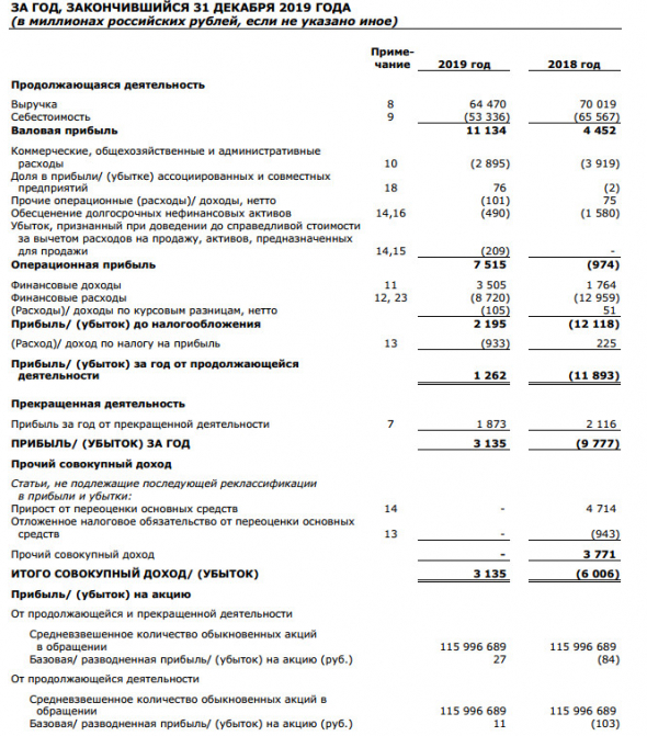 ОВК - прибыль за 2019 г МСФО против убытка годом ранее