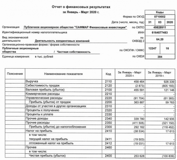 Сафмар ФИ - прибыль за 1 кв по РСБУ против убытка годом ранее