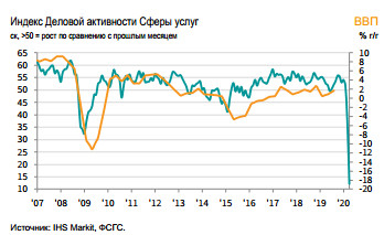 Беспрецедентное падение деловой активности на фоне  пандемии COVID-19 - IHS Markit PMI