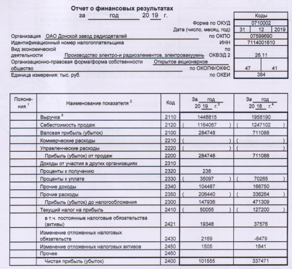 ДЗРД - прибыль РСБУ 2019 г снизилась в 3,3 раза