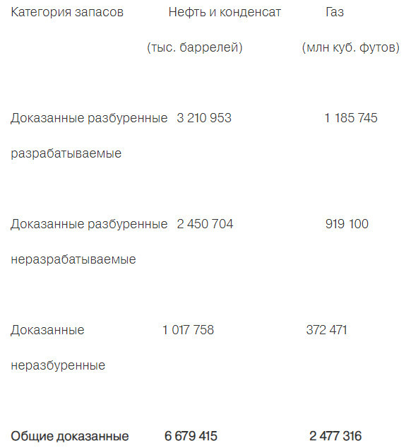 Татнефть - общие доказанные запасы нефти на конец 2019 г составили 6,7 млрд. баррелей