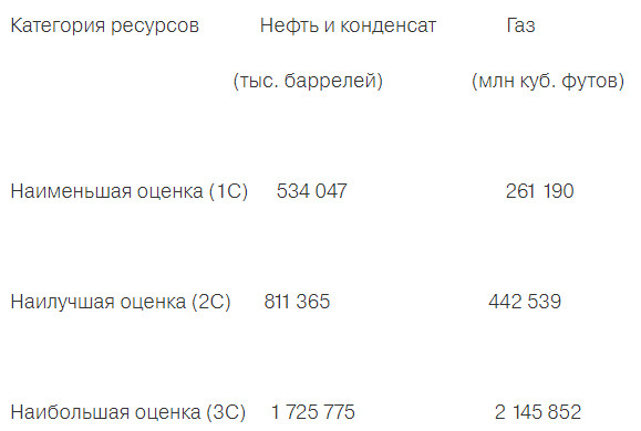 Татнефть - общие доказанные запасы нефти на конец 2019 г составили 6,7 млрд. баррелей