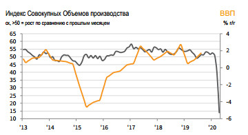 Беспрецедентное падение деловой активности на фоне  пандемии COVID-19 - IHS Markit PMI