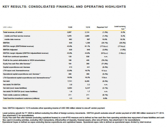 VEON - выручка в 1 кв МСФО -1,3% г/г