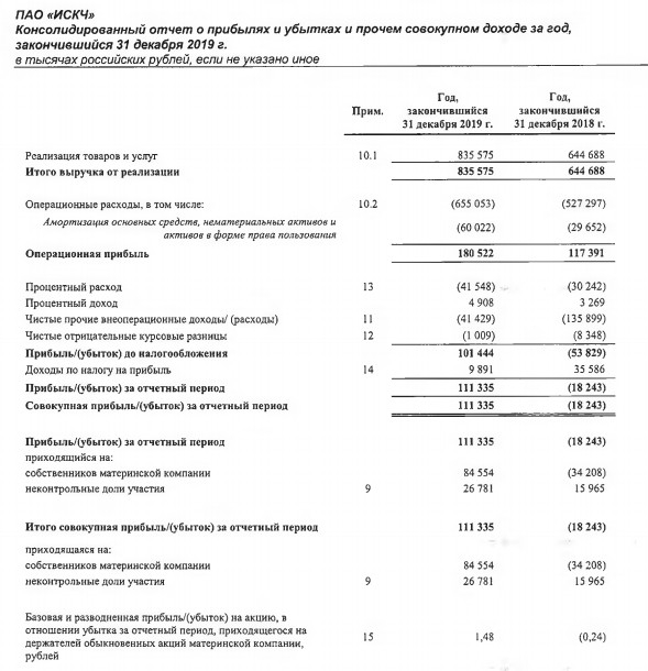 ИСКЧ - прибыль по МСФО за 2019 г против убытка годом ранее