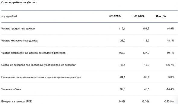 ВТБ - чистая прибыль 1 кв МСФО составила 39,8 млрд рублей, -14,4% г/г