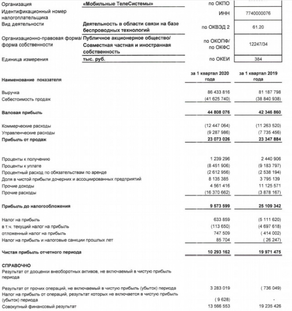 МТС - прибыль 1 кв РСБУ -48%