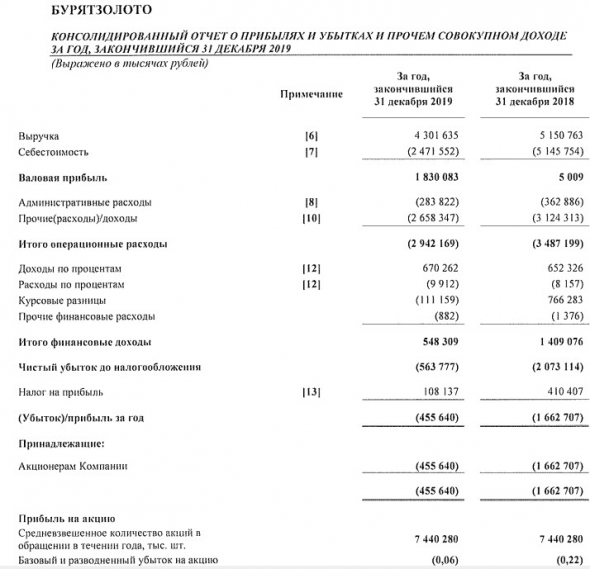 Бурятзолото - убыток 2019 г МСФО сократился в 3,6 раза