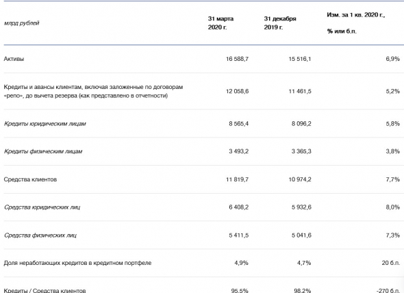 ВТБ - чистая прибыль 1 кв МСФО составила 39,8 млрд рублей, -14,4% г/г