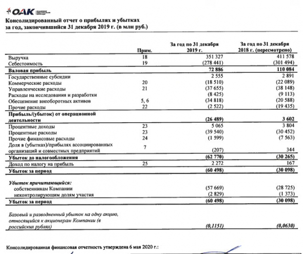 ОАК - убыток 2019 г МСФО вырос в 2 раза