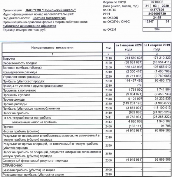 Норникель - убыток 1 кв РСБУ против прибыли годом ранее