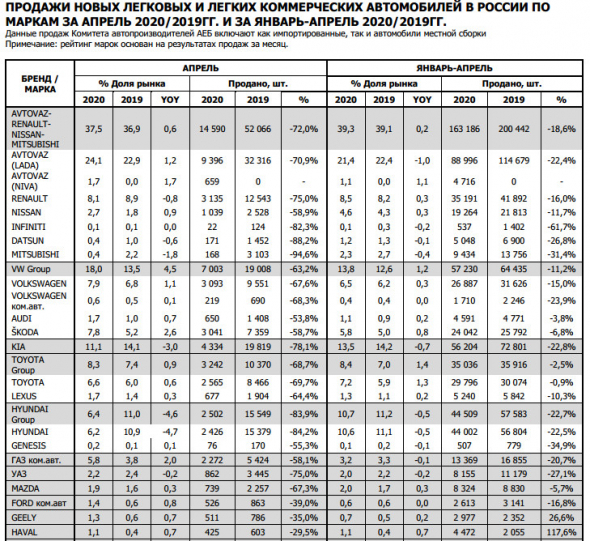 Продажи новых автомобилей в РФ в апреле упали на 72,4% г/г. Продажи за 4 мес ГАЗ -20,7%, Соллерс -24,8% - АЕБ
