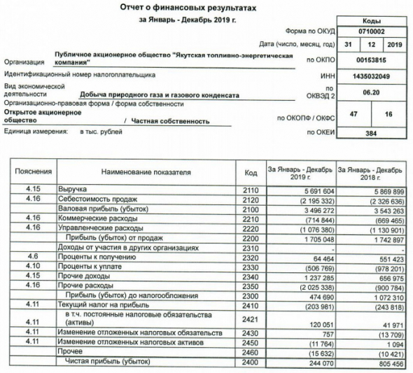 ЯТЭК - прибыль 2019г РСБУ снизилась в 3,3 раза