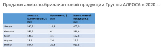 АЛРОСА - в апреле продажи алмазно-бриллиантовой продукции были практически остановлены