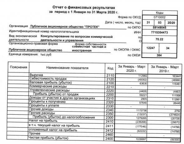 Протек - прибыль по РСБУ 1 кв против убытка годом ранее