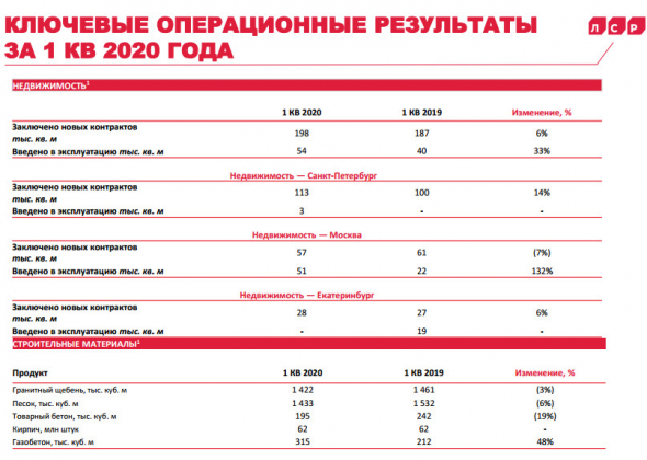 ЛСР - стоимость заключенных новых договоров в 1 кв +19% г/г