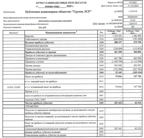 Группа ЛСР - прибыль по РСБУ за 1 кв выросла в 2,4 раза