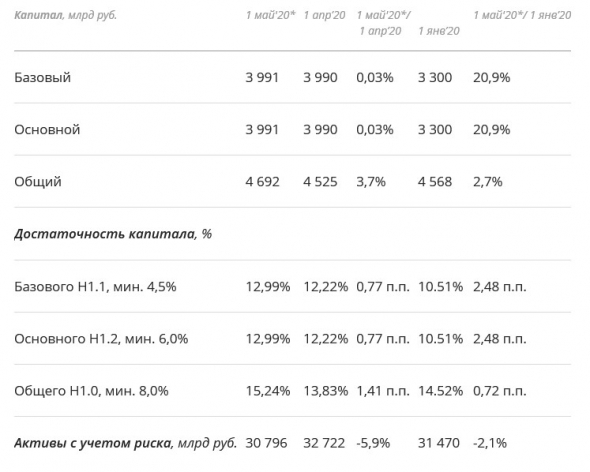 Сбербанк - чистая прибыль за 4 мес составила 230,1 млрд руб.