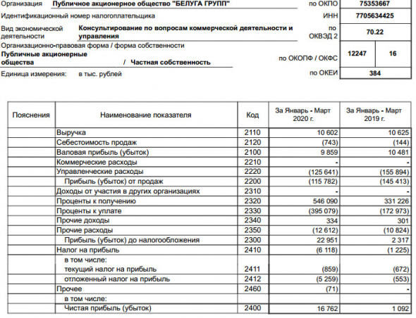 Белуга Групп - прибыль 1 кв РСБУ выросла в 15 раз