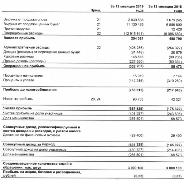 Русолово - убыток по МСФО за 2019 вырос на 65%