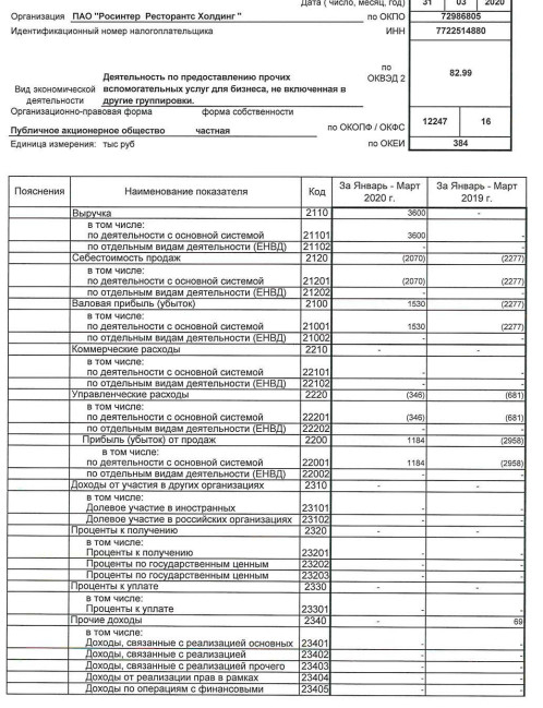 Росинтер - прибыль в 1 кв по РСБУ против убытка годом ранее