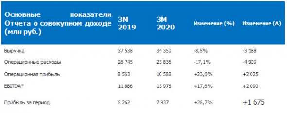 ОГК-2 - прибыль по МСФО за 1 кв +26,7%