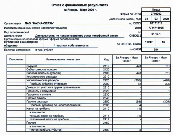 Наука-Связь - фин рез РСБУ за 1 кв