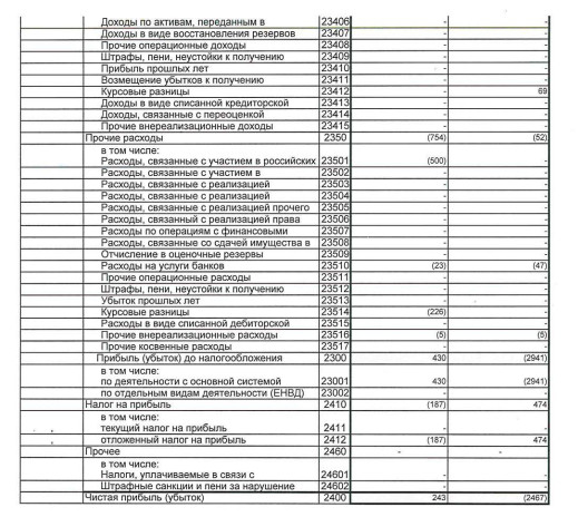 Росинтер - прибыль в 1 кв по РСБУ против убытка годом ранее