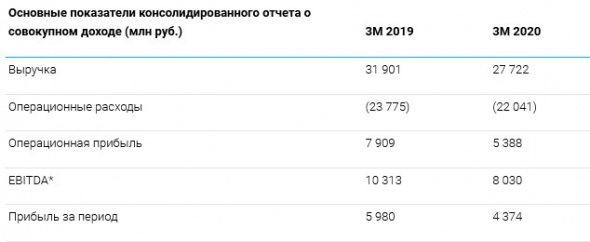 ТГК‑1 - прибыль за 1 кв МСФО снизилась на 26,9%